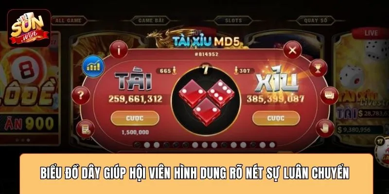 Biểu đồ dây giúp hội viên hình dung rõ nét sự luân chuyển 